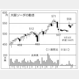 大阪ソーダ（Ｃ）日刊ゲンダイ