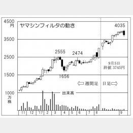 ヤマシンフィルタ（Ｃ）日刊ゲンダイ