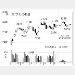 東プレ（Ｃ）日刊ゲンダイ