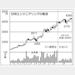 日特エンジニアリング（Ｃ）日刊ゲンダイ