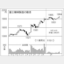 富士機械製造（Ｃ）日刊ゲンダイ