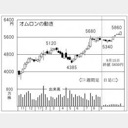 オムロン（Ｃ）日刊ゲンダイ