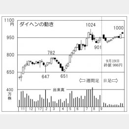 ダイヘン（Ｃ）日刊ゲンダイ