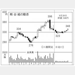 熊谷組（Ｃ）日刊ゲンダイ