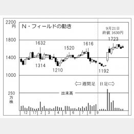 Ｎ・フィールドの動き（Ｃ）日刊ゲンダイ