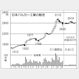 日本バルカー工業（Ｃ）日刊ゲンダイ