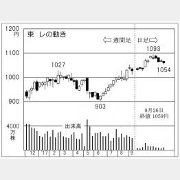 東レ（Ｃ）日刊ゲンダイ