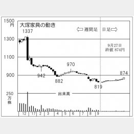 大塚家具（Ｃ）日刊ゲンダイ