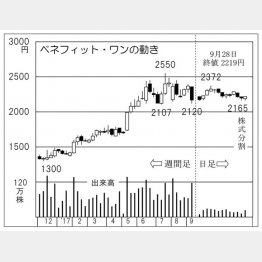 （Ｃ）日刊ゲンダイ