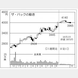 ザ・パック（Ｃ）日刊ゲンダイ
