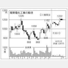 関東電化工業（Ｃ）日刊ゲンダイ