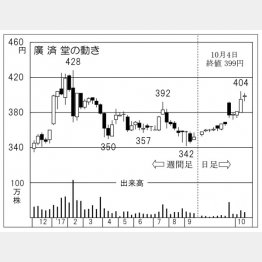 廣済堂（Ｃ）日刊ゲンダイ