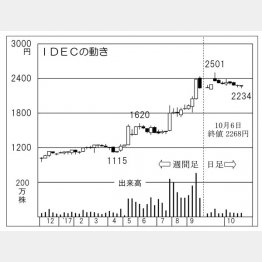 ＩＤＥＣ（Ｃ）日刊ゲンダイ