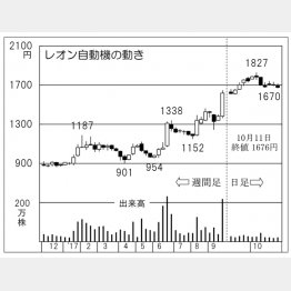 レオン自動機（Ｃ）日刊ゲンダイ