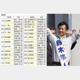 最重点区の１０区も自民鈴木隼人が優勢（Ｃ）日刊ゲンダイ