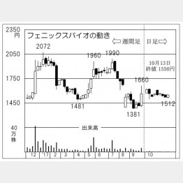 フェニックスバイオ（Ｃ）日刊ゲンダイ
