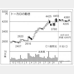 トーカロ（Ｃ）日刊ゲンダイ