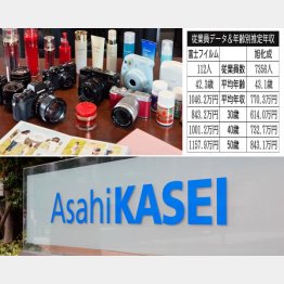 富士フィルム（左上）と旭化成（Ｃ）日刊ゲンダイ