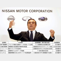 ゴーン日産会長の役員報酬は１０億円以上（Ｃ）日刊ゲンダイ