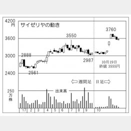 サイゼリヤの動き（Ｃ）日刊ゲンダイ