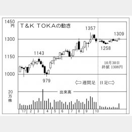 Ｔ＆Ｋ ＴＯＫＡ（Ｃ）日刊ゲンダイ
