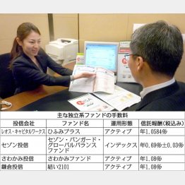 インデックス連動型なら目安は０．４％（Ｃ）共同通信社