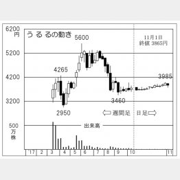 うるる（Ｃ）日刊ゲンダイ