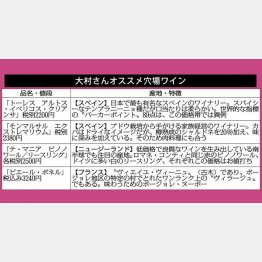 大村さんオススメ穴場ワイン（Ｃ）日刊ゲンダイ
