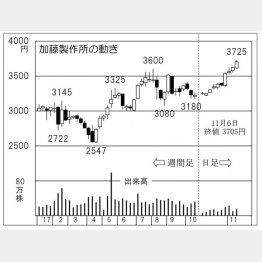 加藤製作所（Ｃ）日刊ゲンダイ