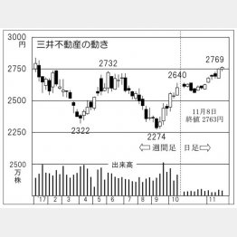 三井不動産（Ｃ）日刊ゲンダイ