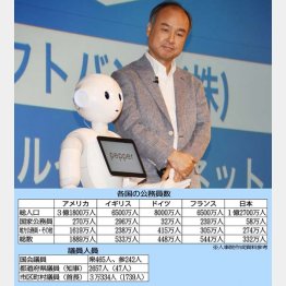 ペッパーの“人件費”は月額５.５万円／（Ｃ）日刊ゲンダイ