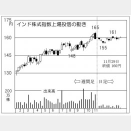 インド株ＥＴＦ（Ｃ）日刊ゲンダイ
