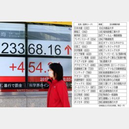 日経平均は２万５２００円へ（Ｃ）日刊ゲンダイ