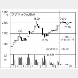 フジマック（Ｃ）日刊ゲンダイ