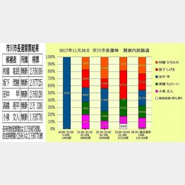 高松市開票不正事件の再来か（提供写真）