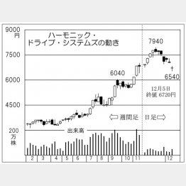ハーモニック・ドライブ・システムズ（Ｃ）日刊ゲンダイ
