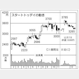スタートトゥデイ（Ｃ）日刊ゲンダイ