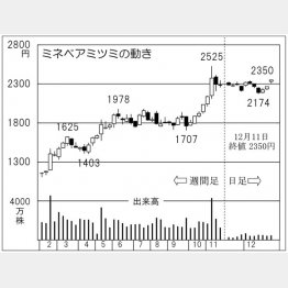 ミネベアミツミ（Ｃ）日刊ゲンダイ