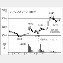 フィックスターズ（Ｃ）日刊ゲンダイ