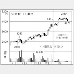 ＳＨＯＥＩ（Ｃ）日刊ゲンダイ