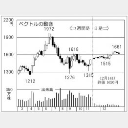 ベクトル（Ｃ）日刊ゲンダイ