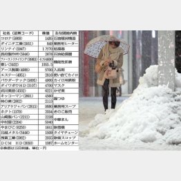 寒さ本番（Ｃ）日刊ゲンダイ