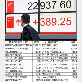 年内に２万３０００円固めか（Ｃ）日刊ゲンダイ