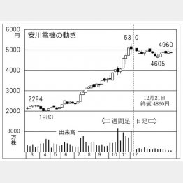 安川電機（Ｃ）日刊ゲンダイ
