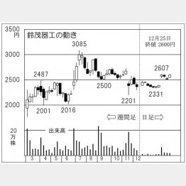 鈴茂器工（Ｃ）日刊ゲンダイ