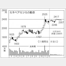 ミネベアミツミ（Ｃ）日刊ゲンダイ