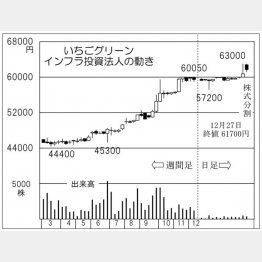 いちごグリーンインフラ投資法人（Ｃ）日刊ゲンダイ