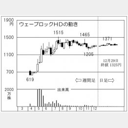 ウェーブロックホールディングス（Ｃ）日刊ゲンダイ