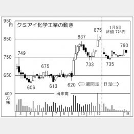 クミアイ化学工業（Ｃ）日刊ゲンダイ