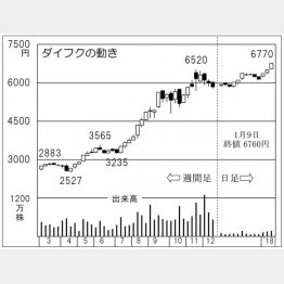 ダイフク（Ｃ）日刊ゲンダイ